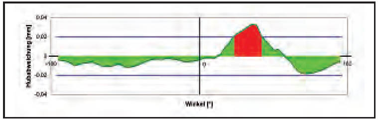 Werth ShaftScope 光學軸類測量機